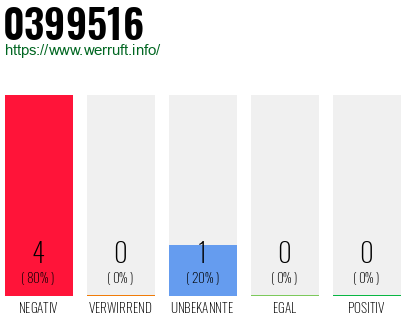 Rufnummer 0399516 Telefonnummer 0399516