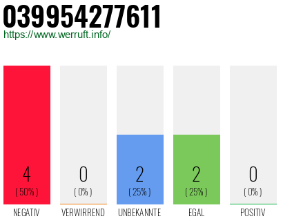 Rufnummer 039954277611 Telefonnummer 039954277611