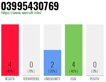 Rufnummer 03995430769 Telefonnummer 03995430769