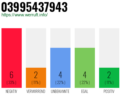 Rufnummer 03995437943 Telefonnummer 03995437943