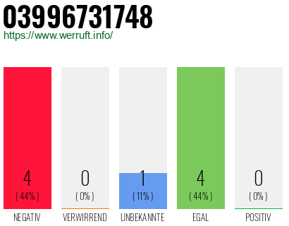 Rufnummer 03996731748 Telefonnummer 03996731748