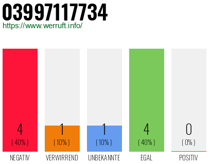 Rufnummer 03997117734 Telefonnummer 03997117734