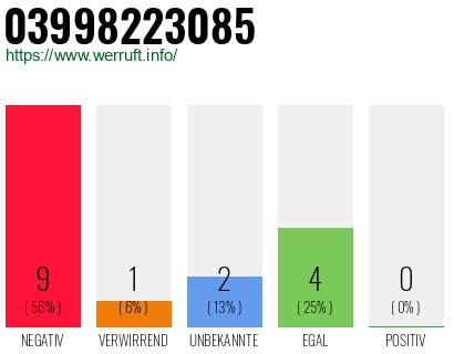 Rufnummer 03998223085 Telefonnummer 03998223085