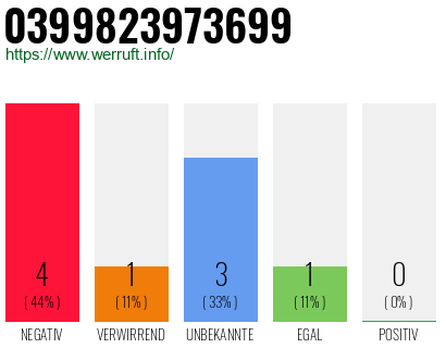 Rufnummer 0399823973699 Telefonnummer 0399823973699