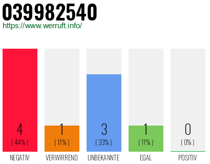 Rufnummer 039982540 Telefonnummer 039982540