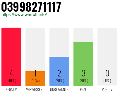 Rufnummer 03998271117 Telefonnummer 03998271117