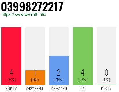 Rufnummer 03998272217 Telefonnummer 03998272217