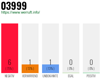 Telefonnummer 03999