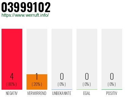 Rufnummer 03999102 Telefonnummer 03999102
