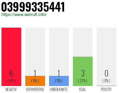 Rufnummer 03999335441 Telefonnummer 03999335441