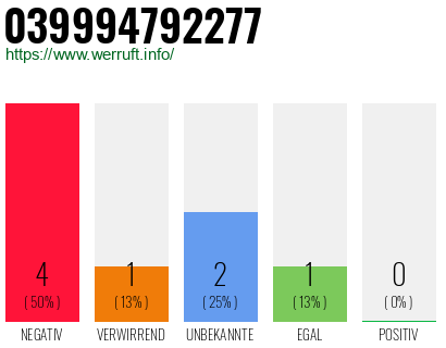 Rufnummer 039994792277 Telefonnummer 039994792277