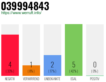 Rufnummer 039994843 Telefonnummer 039994843