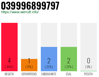Rufnummer 039996899797 Telefonnummer 039996899797