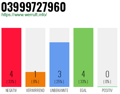 Rufnummer 03999727960 Telefonnummer 03999727960