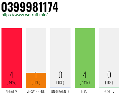 Rufnummer 0399981174 Telefonnummer 0399981174