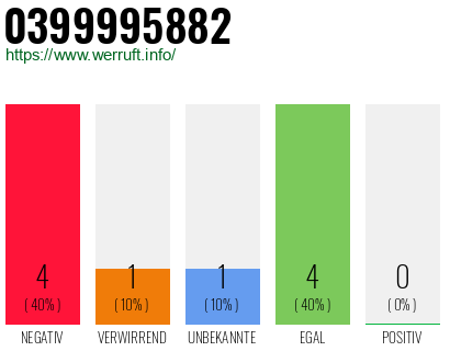 Rufnummer 0399995882 Telefonnummer 0399995882