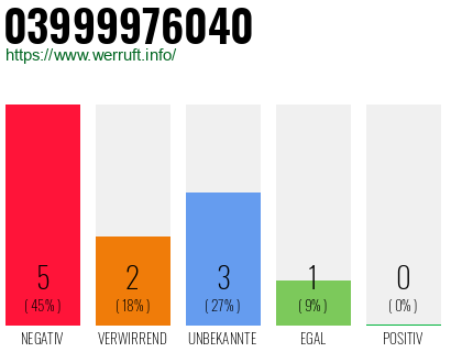 Rufnummer 03999976040 Telefonnummer 03999976040