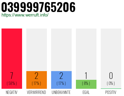 Rufnummer 039999765206 Telefonnummer 039999765206