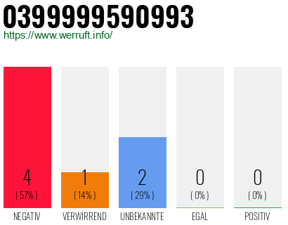 Rufnummer 0399999590993 Telefonnummer 0399999590993