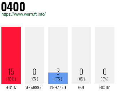 Telefonnummer 0400