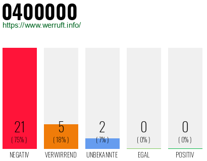 Rufnummer 0400000 Telefonnummer 0400000