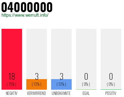 Rufnummer 04000000 Telefonnummer 04000000