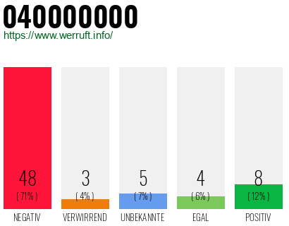 Rufnummer 040000000 Telefonnummer 040000000