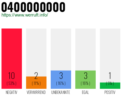 Rufnummer 0400000000 Telefonnummer 0400000000