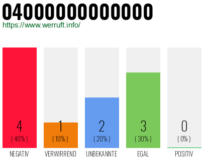 Rufnummer 04000000000000 Telefonnummer 04000000000000