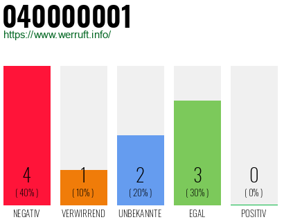 Rufnummer 040000001 Telefonnummer 040000001