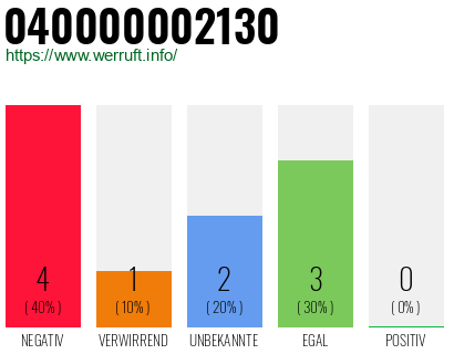 Rufnummer 040000002130 Telefonnummer 040000002130