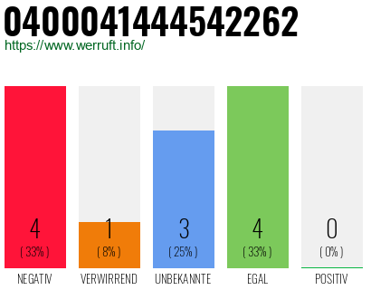 Rufnummer 0400041444542262 Telefonnummer 0400041444542262