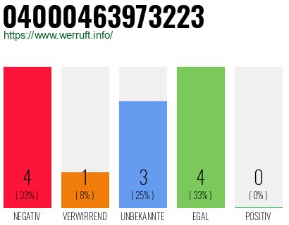 Rufnummer 04000463973223 Telefonnummer 04000463973223