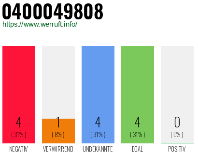 Rufnummer 0400049808 Telefonnummer 0400049808