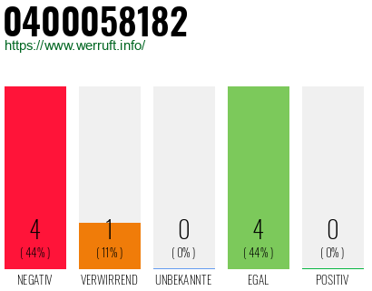 Rufnummer 0400058182 Telefonnummer 0400058182