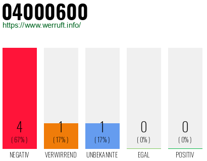 Rufnummer 04000600 Telefonnummer 04000600