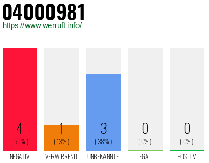 Rufnummer 04000981 Telefonnummer 04000981