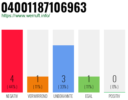 Rufnummer 04001187106963 Telefonnummer 04001187106963