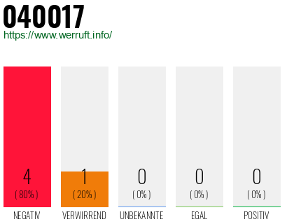 Rufnummer 040017 Telefonnummer 040017
