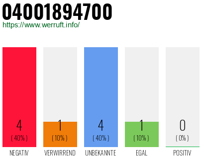 Rufnummer 04001894700 Telefonnummer 04001894700