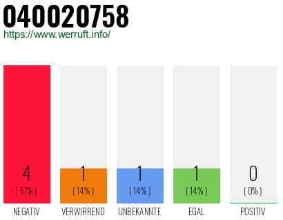 Rufnummer 040020758 Telefonnummer 040020758