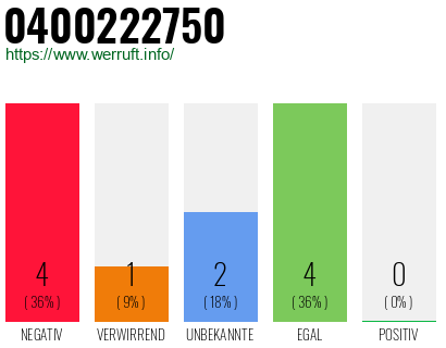 Rufnummer 0400222750 Telefonnummer 0400222750