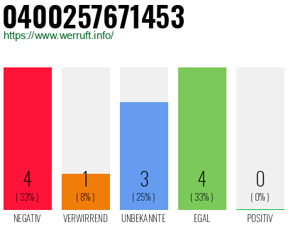 Rufnummer 0400257671453 Telefonnummer 0400257671453