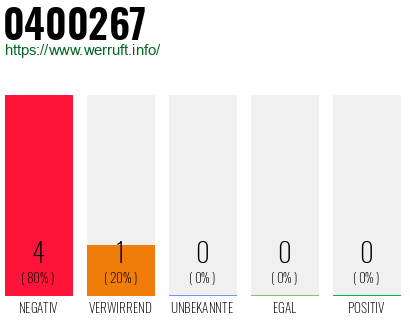 Rufnummer 0400267 Telefonnummer 0400267