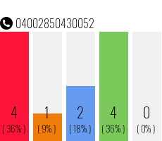 Telefonnummer 04002850430052