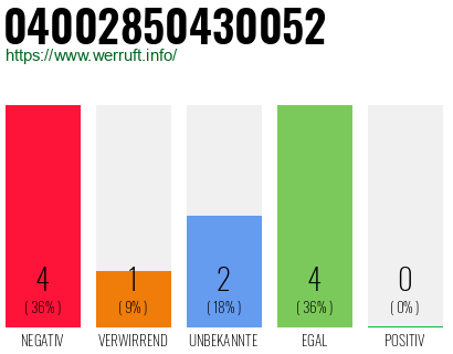 Rufnummer 04002850430052 Telefonnummer 04002850430052