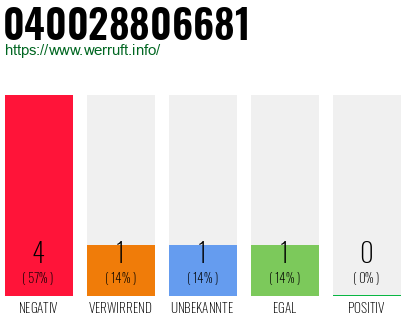 Rufnummer 040028806681 Telefonnummer 040028806681