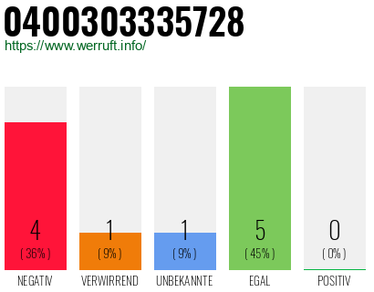 Rufnummer 0400303335728 Telefonnummer 0400303335728