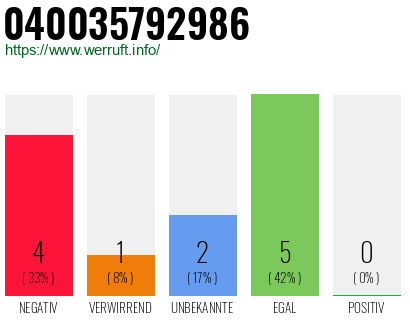 Rufnummer 040035792986 Telefonnummer 040035792986