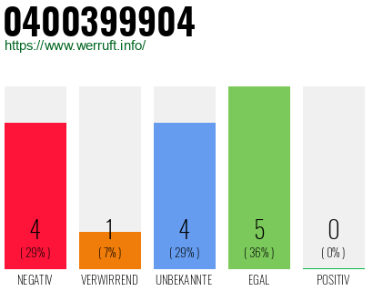 Rufnummer 0400399904 Telefonnummer 0400399904